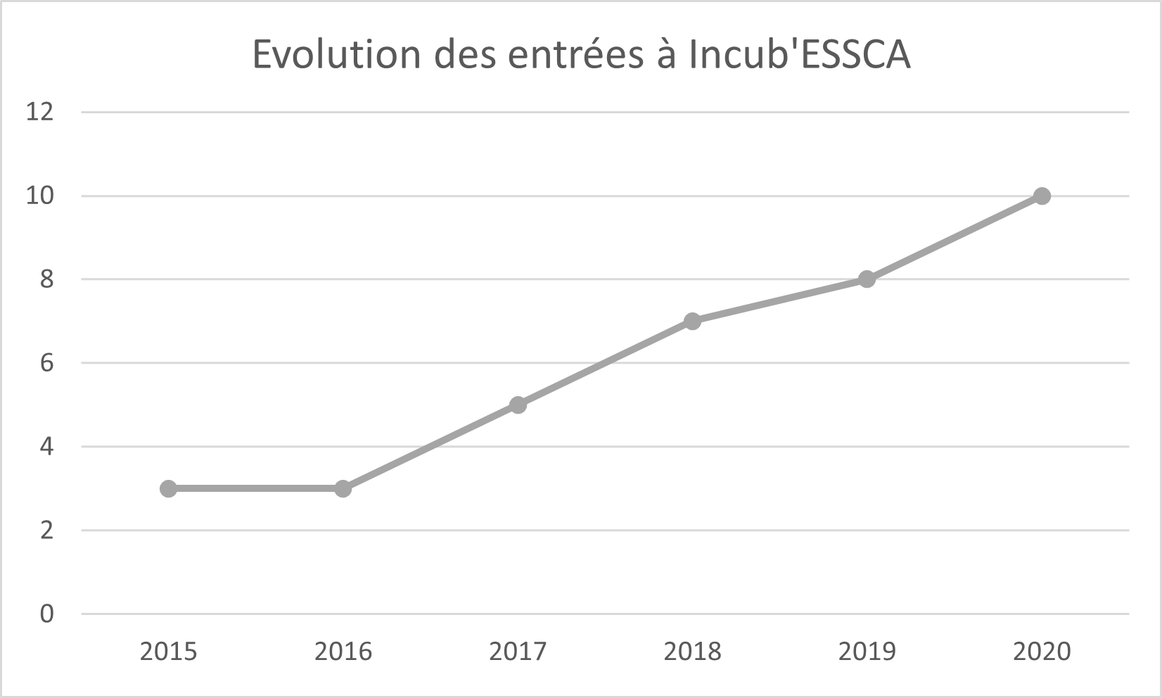Progression du nombre d'entrées à IncubESSCA